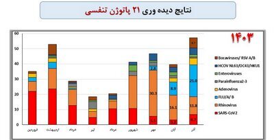 آنفلوآنزا در راس ویروسهای در گردش کشور