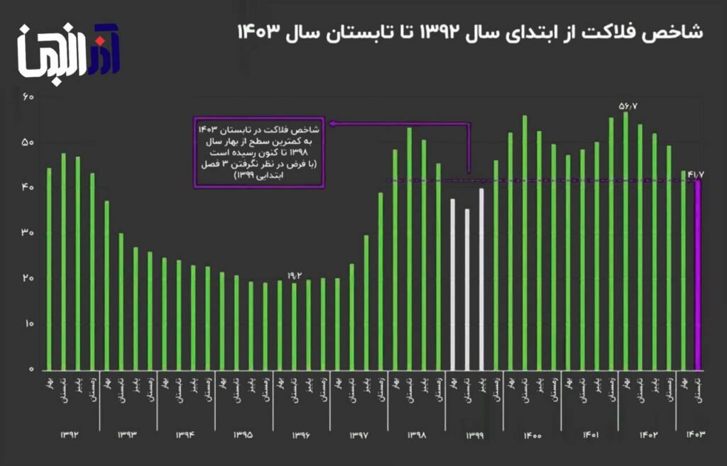  شاخص فلاکت در ایران (1392 تا تابستان 1403)