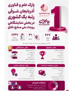 پارک علم و فناوری آذربایجان شرقی، رتبه نخست کشوری در بخش نمایشگاهی رویداد ملی صنایع خلاق مانووین